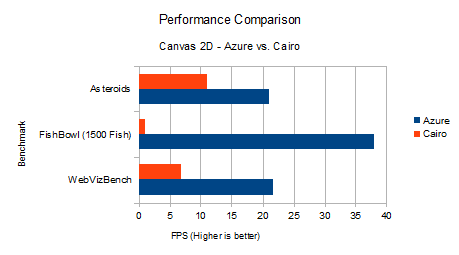 http://www.basschouten.com/media/blogs/blog/azure/azureperfchart.png